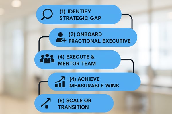The Midmarket CEO’s Guide to Hiring a Fractional Executive in 2025